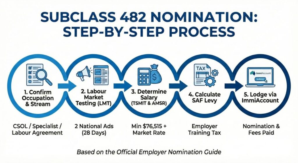 subclass 482 nomination process step by step guide in the image