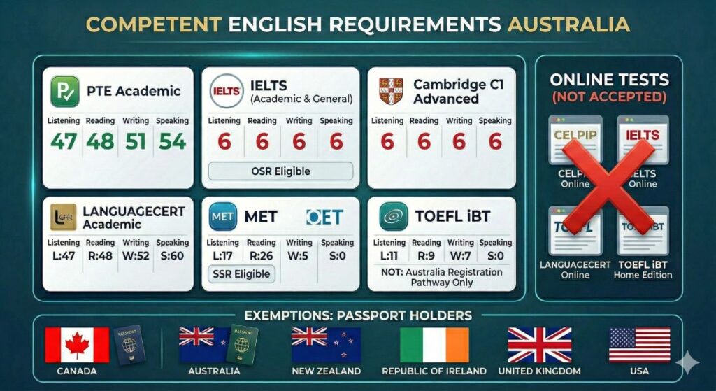 Competent English requirements for Australian Visa