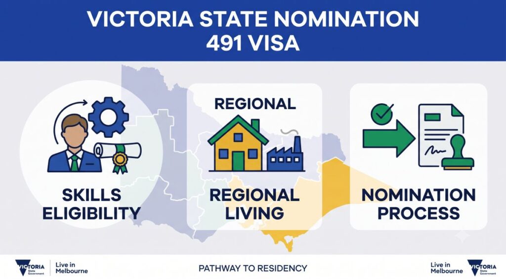 Victoria subclass 491 state nomination requirements, employment and residence requirements